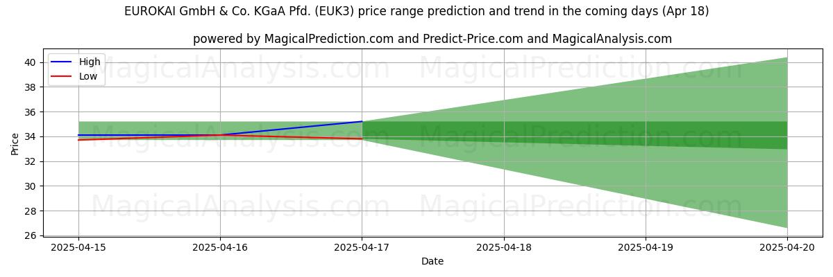 Hohe und niedrige Preisprognose durch KI für EUROKAI GmbH & Co. KGaA Pfd. (EUK3) (18 Apr) High and low price prediction by AI for EUROKAI GmbH & Co. KGaA Pfd. (EUK3) (18 Apr)