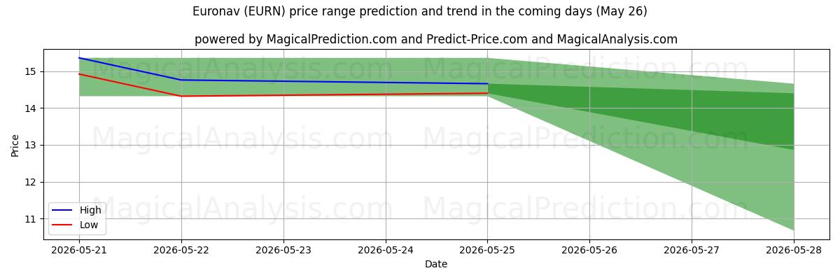High and low price prediction by AI for Euronav (EURN) (26 May)