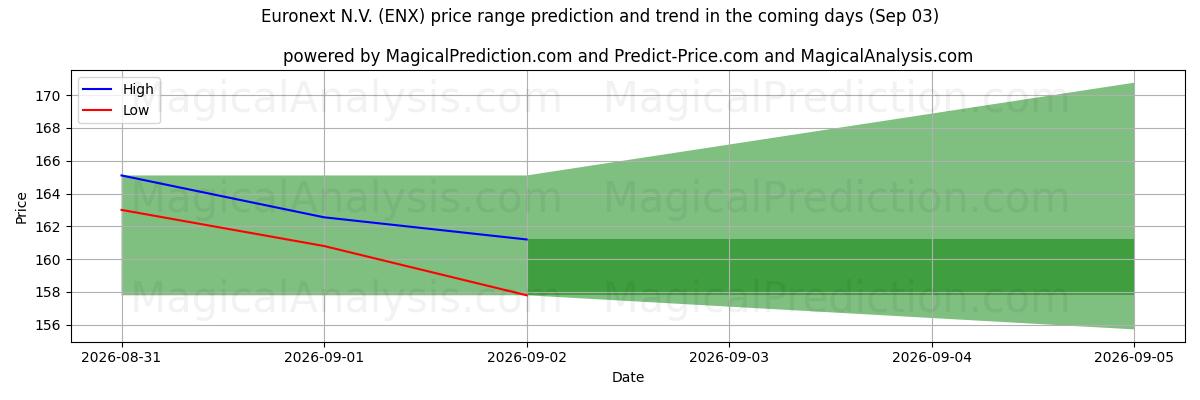 High and low price prediction by AI for Euronext N.V. (ENX) (03 Sep)