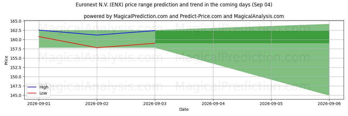 High and low price prediction by AI for Euronext N.V. (ENX) (04 Sep)