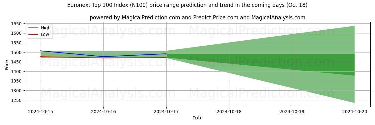 High and low price prediction by AI for 泛欧交易所 100 强指数 (N100) (18 Oct)