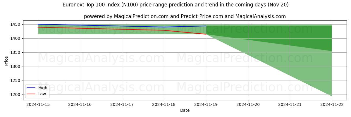 High and low price prediction by AI for Euronext Top 100 Index (N100) (20 Nov)