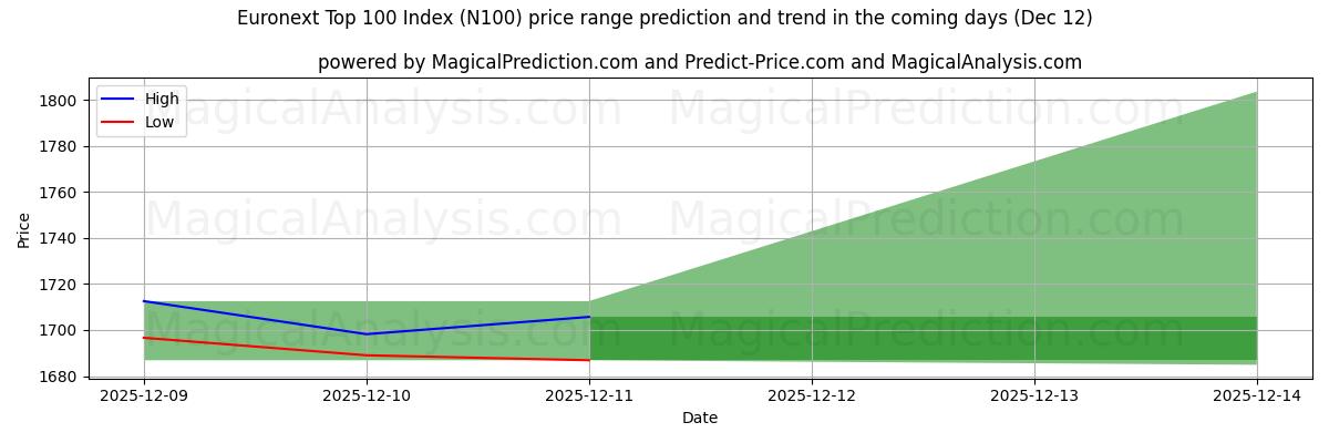 High and low price prediction by AI for Euronext Topp 100-indeks (N100) (12 Dec)