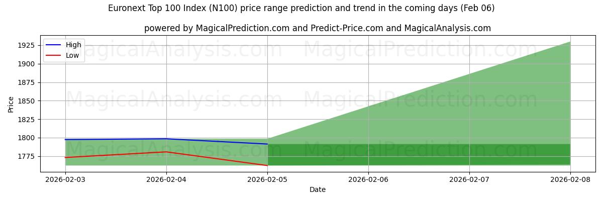 High and low price prediction by AI for Euronext Top 100 Index (N100) (06 Feb)