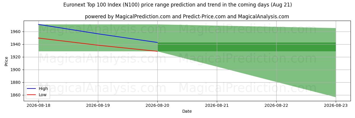 High and low price prediction by AI for Euronext Top 100 Index (N100) (21 Aug)