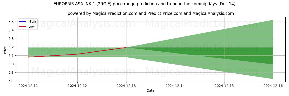 High and low price prediction by AI for EUROPRIS ASA  NK 1 (2RG.F) (14 Dec)