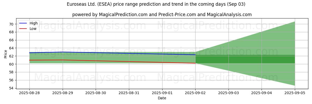 Tekoälyn ennusteet korkeimmista ja matalimmista hinnoista Euroseas Ltd. (ESEA) (03 Sep) High and low price prediction by AI for Euroseas Ltd. (ESEA) (03 Sep)