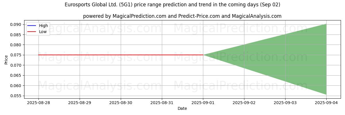 High and low price prediction by AI for Eurosports Global Ltd. (5G1) (02 Sep)