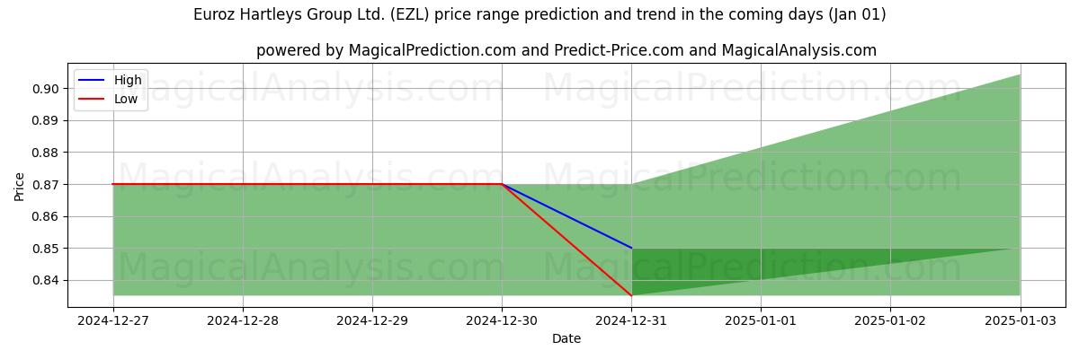 High and low price prediction by AI for Euroz Hartleys Group Ltd. (EZL) (01 Jan)