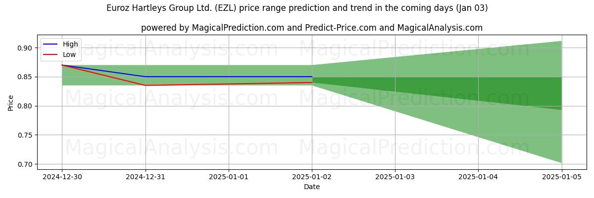 High and low price prediction by AI for Euroz Hartleys Group Ltd. (EZL) (03 Jan)