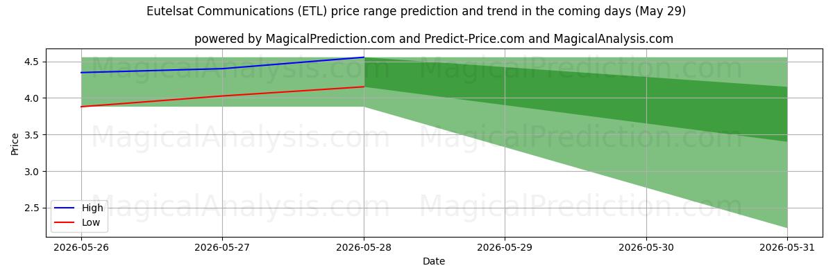 High and low price prediction by AI for Eutelsat Communications (ETL) (29 May)