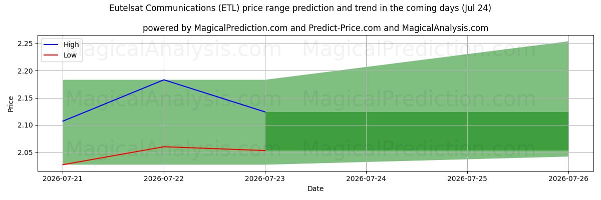 High and low price prediction by AI for Eutelsat Communications (ETL) (24 Jul)