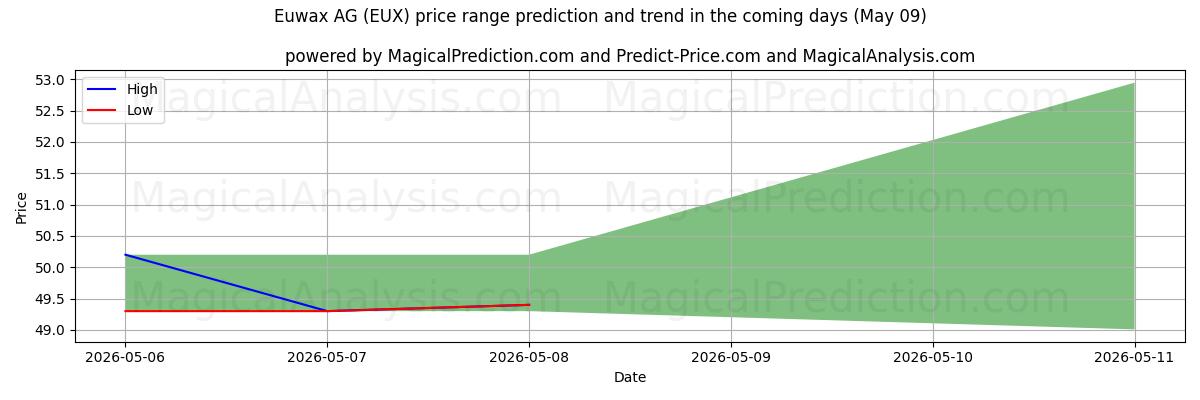 High and low price prediction by AI for Euwax AG (EUX) (09 May)
