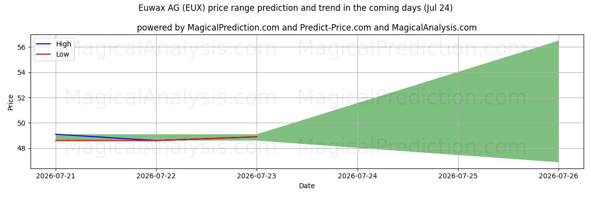 High and low price prediction by AI for Euwax AG (EUX) (24 Jul)