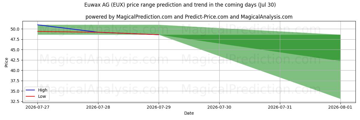 High and low price prediction by AI for Euwax AG (EUX) (30 Jul)