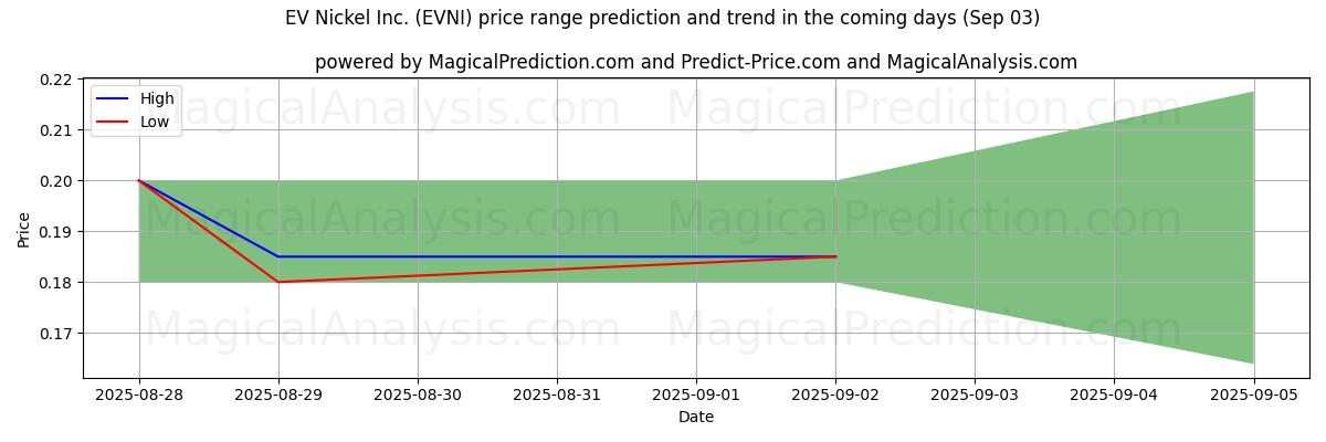 High and low price prediction by AI for EV Nickel Inc. (EVNI) (03 Sep)