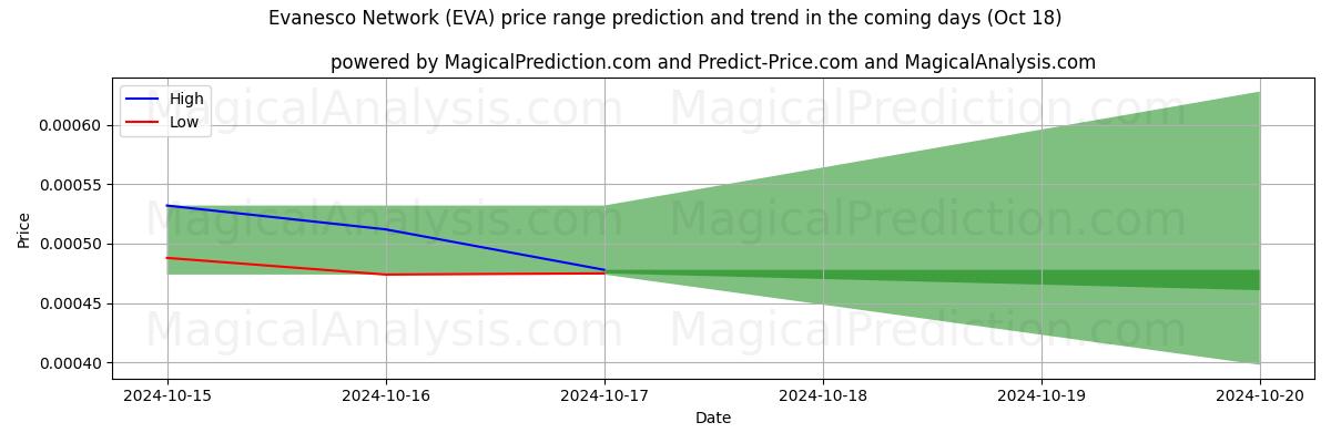 High and low price prediction by AI for इवेनेस्को नेटवर्क (EVA) (18 Oct)