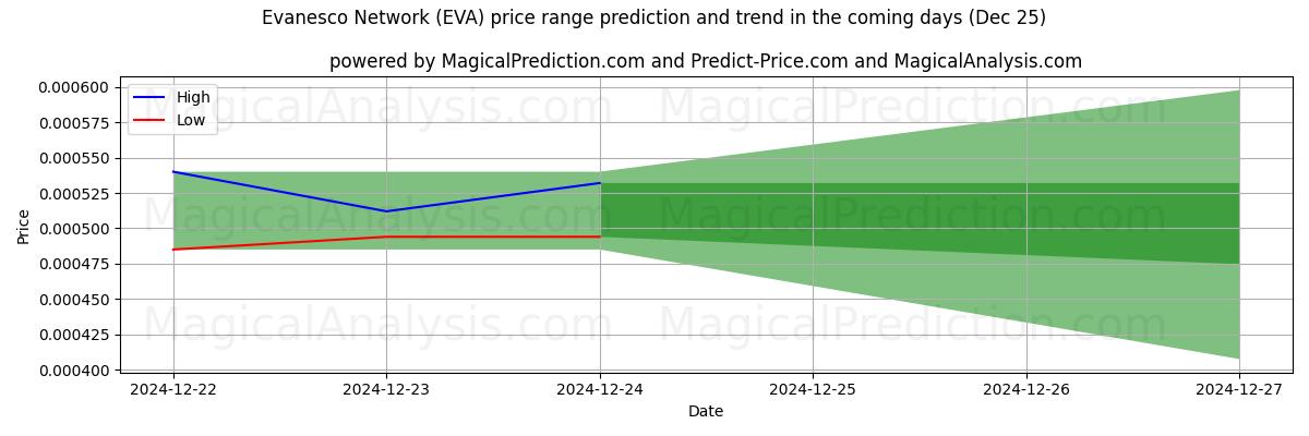 High and low price prediction by AI for Evanesco-verkosto (EVA) (25 Dec)