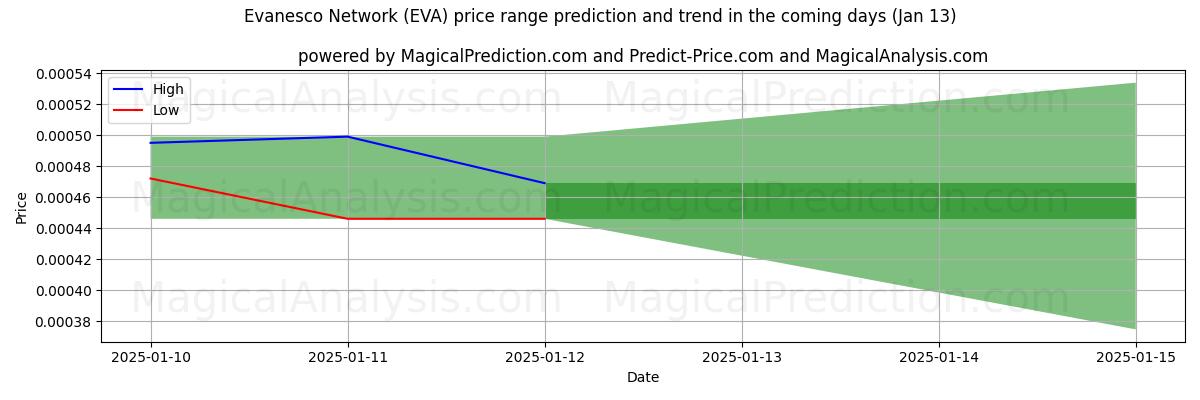 High and low price prediction by AI for エヴァネスコネットワーク (EVA) (06 Jan)