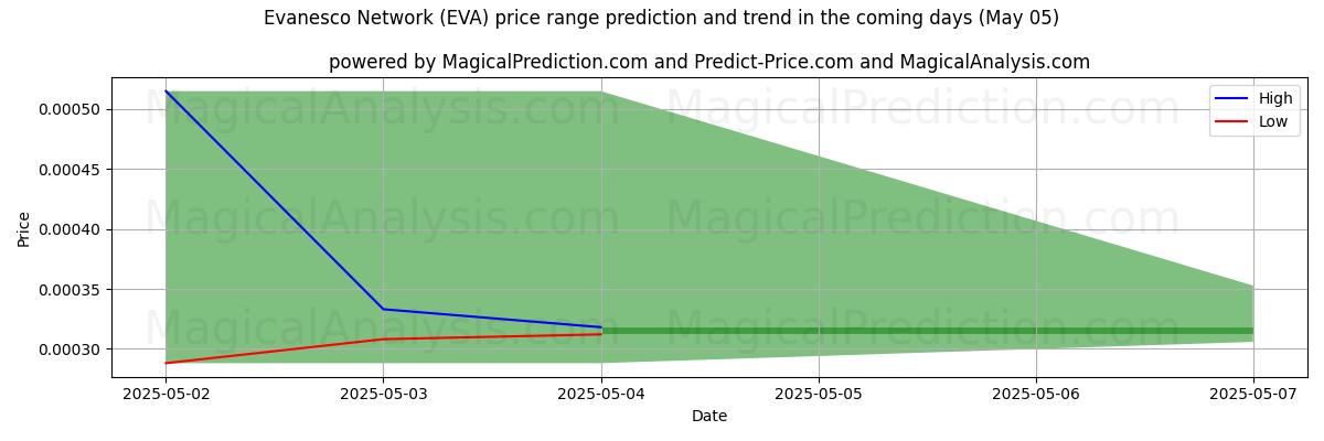 High and low price prediction by AI for Evanesco Network (EVA) (17 Mar)