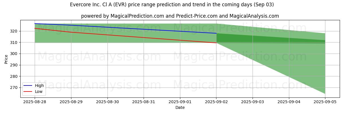High and low price prediction by AI for Evercore Inc. Cl A (EVR) (03 Sep)
