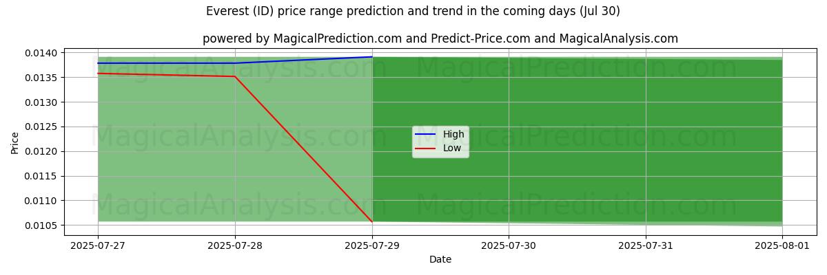 Pronóstico de precios altos y bajos por IA para Everest (ID) (30 Jul) High and low price prediction by AI for Everest (ID) (30 Jul)