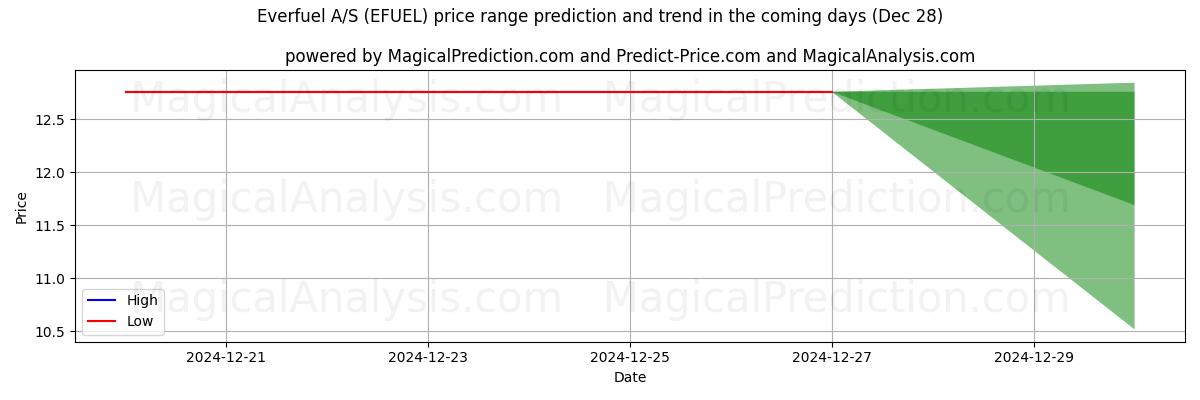 High and low price prediction by AI for Everfuel A/S (EFUEL) (28 Dec)