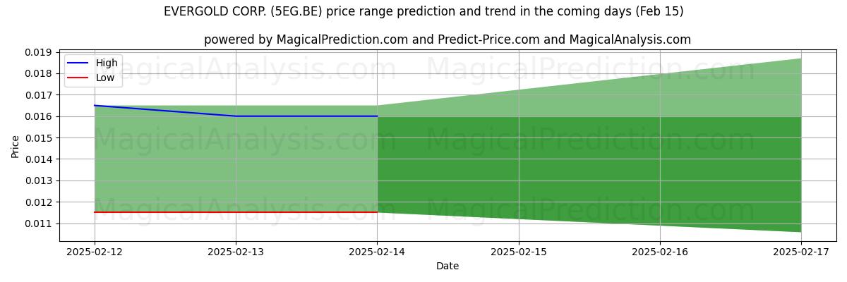 High and low price prediction by AI for EVERGOLD CORP. (5EG.BE) (04 Feb)