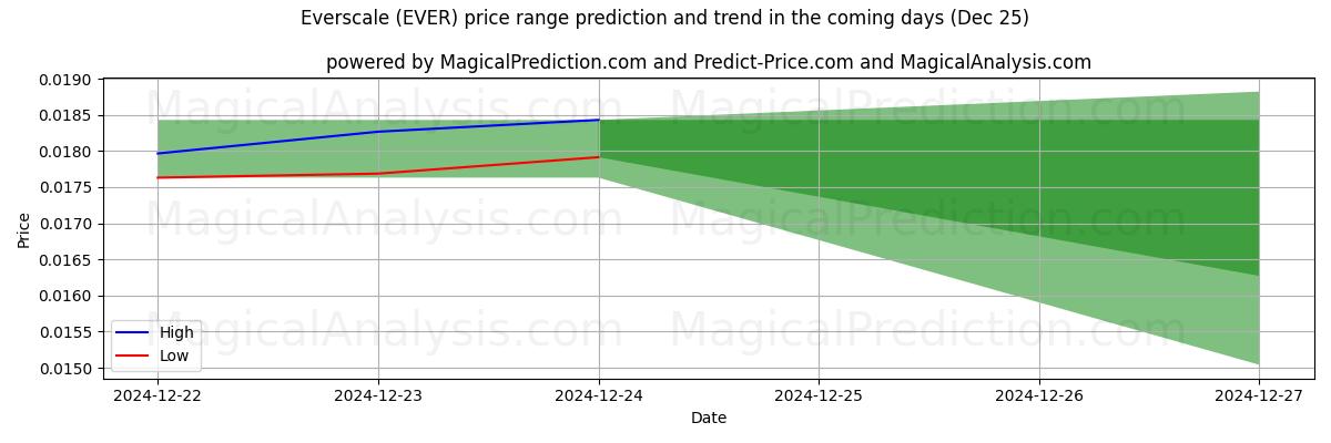 High and low price prediction by AI for إيفرسكال (EVER) (25 Dec)