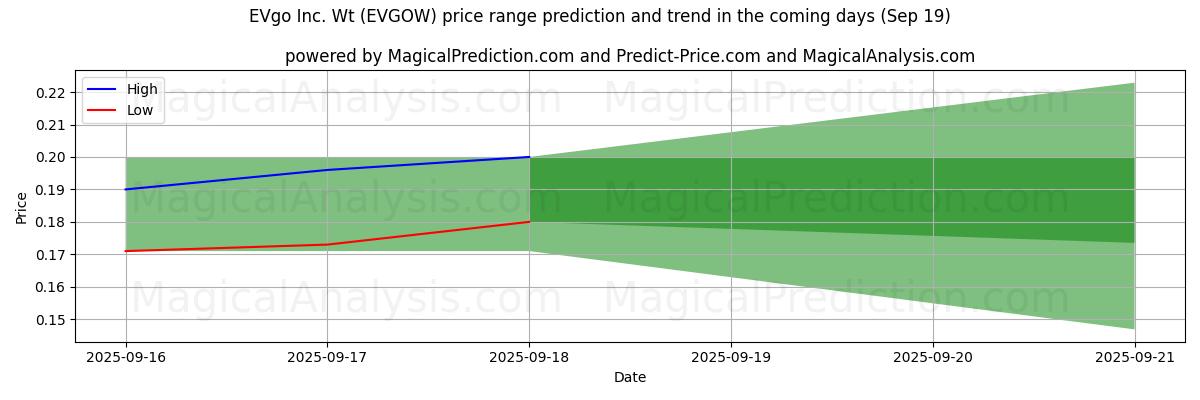 Tekoälyn ennusteet korkeimmista ja matalimmista hinnoista EVgo Inc. Wt (EVGOW) (19 Sep) High and low price prediction by AI for EVgo Inc. Wt (EVGOW) (19 Sep)