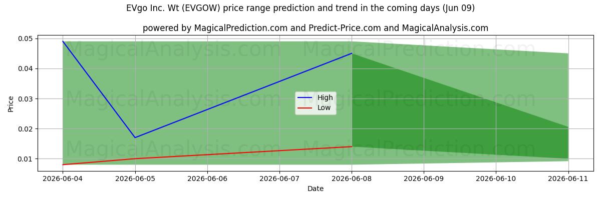 High and low price prediction by AI for EVgo Inc. Wt (EVGOW) (09 Jun)
