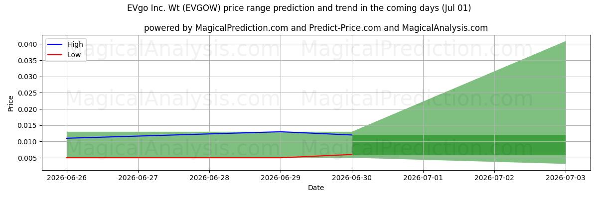 High and low price prediction by AI for EVgo Inc. Wt (EVGOW) (01 Jul)