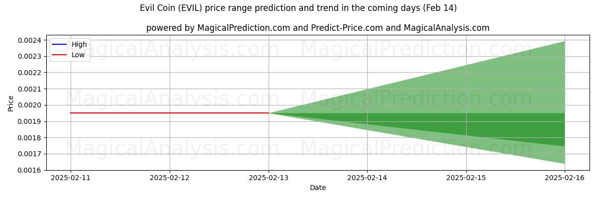 High and low price prediction by AI for Moneda malvada (EVIL) (04 Feb)