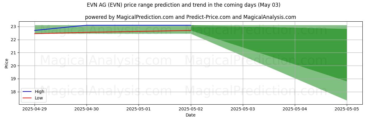 Previsão de Preço Alto e Baixo pela IA para EVN AG (EVN) (03 May) High and low price prediction by AI for EVN AG (EVN) (03 May)