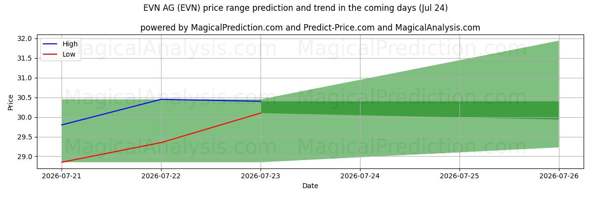High and low price prediction by AI for EVN AG (EVN) (24 Jul)