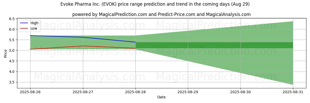 AI prijs hoog en laag voorspelling voor Evoke Pharma Inc. (EVOK) (29 Aug) High and low price prediction by AI for Evoke Pharma Inc. (EVOK) (29 Aug)