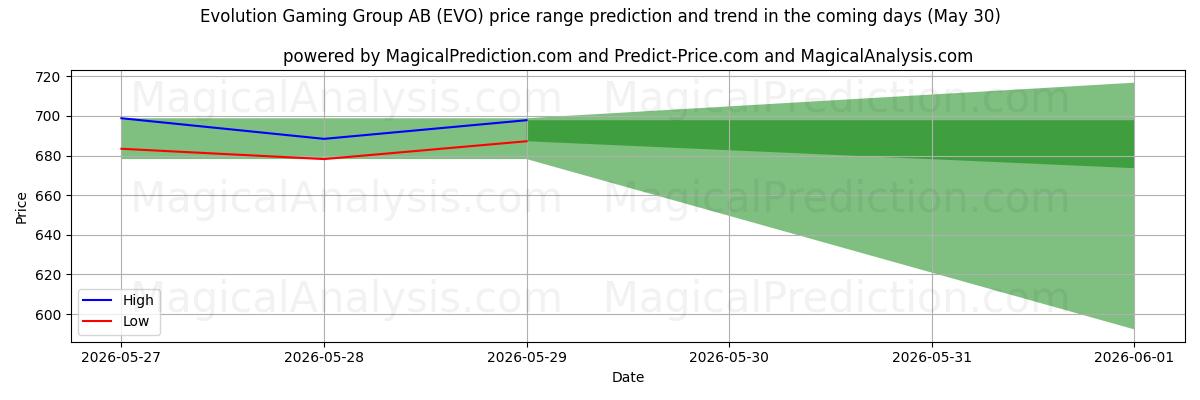 High and low price prediction by AI for Evolution Gaming Group AB (EVO) (30 May)