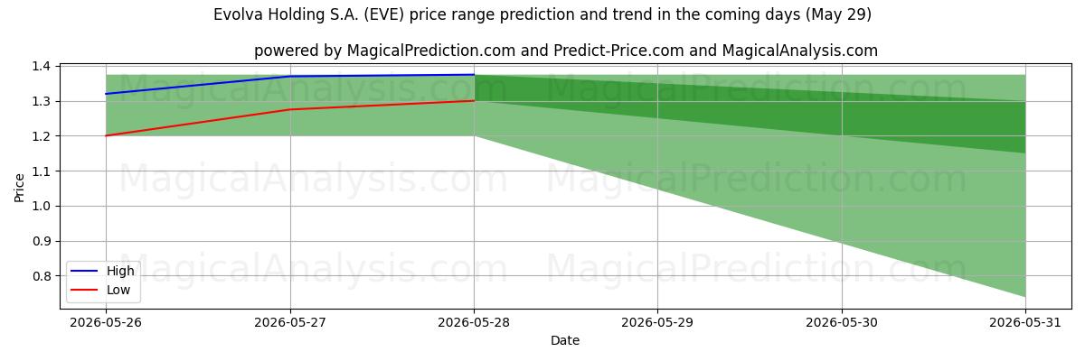 High and low price prediction by AI for Evolva Holding S.A. (EVE) (29 May)