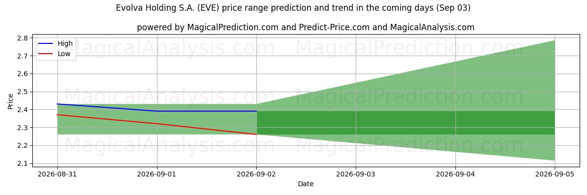 High and low price prediction by AI for Evolva Holding S.A. (EVE) (03 Sep)