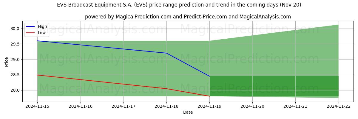 High and low price prediction by AI for EVS Broadcast Equipment S.A. (EVS) (20 Nov)