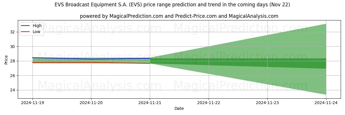 High and low price prediction by AI for EVS Broadcast Equipment S.A. (EVS) (22 Nov)