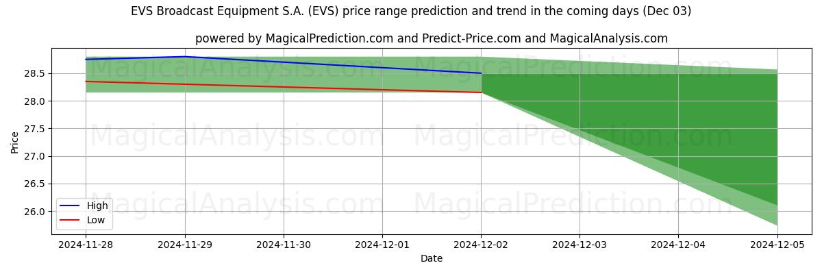 High and low price prediction by AI for EVS Broadcast Equipment S.A. (EVS) (03 Dec)