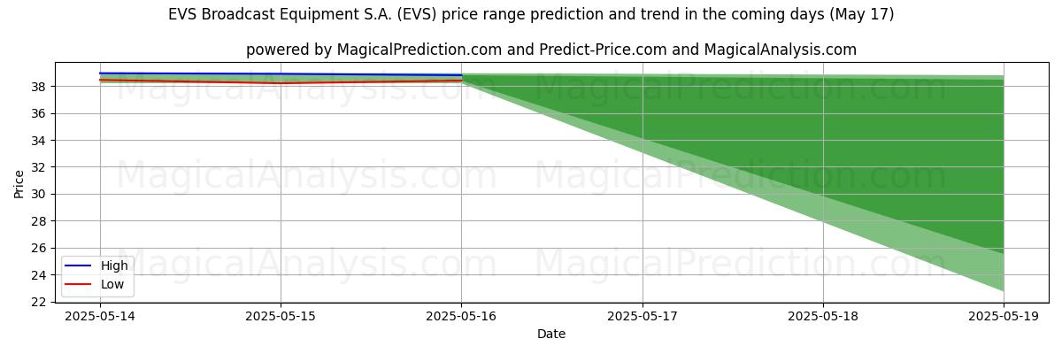High and low price prediction by AI for EVS Broadcast Equipment S.A. (EVS) (17 May)