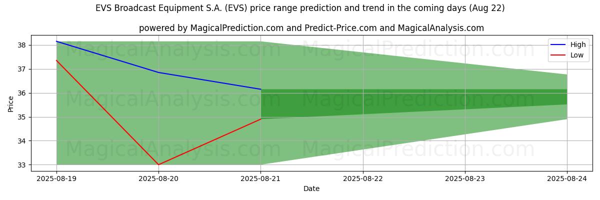 High and low price prediction by AI for EVS Broadcast Equipment S.A. (EVS) (22 Aug)