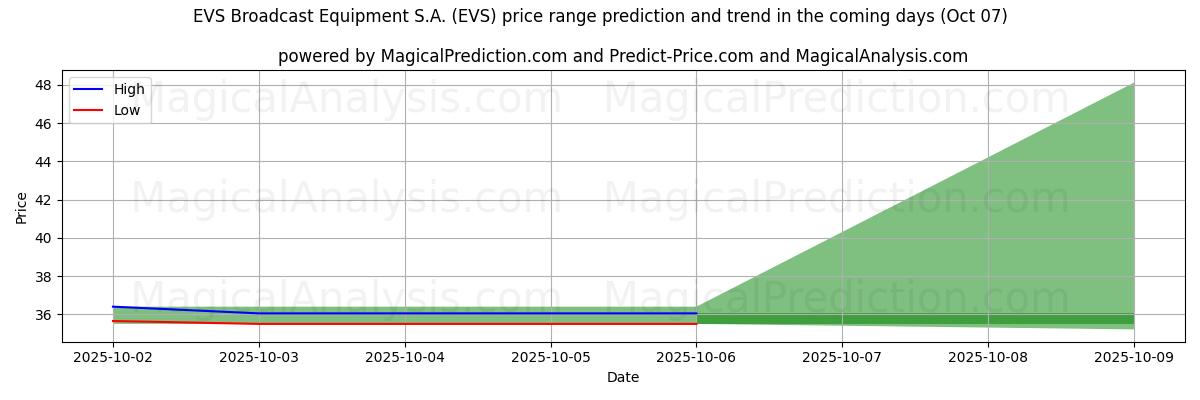 High and low price prediction by AI for EVS Broadcast Equipment S.A. (EVS) (07 Oct)