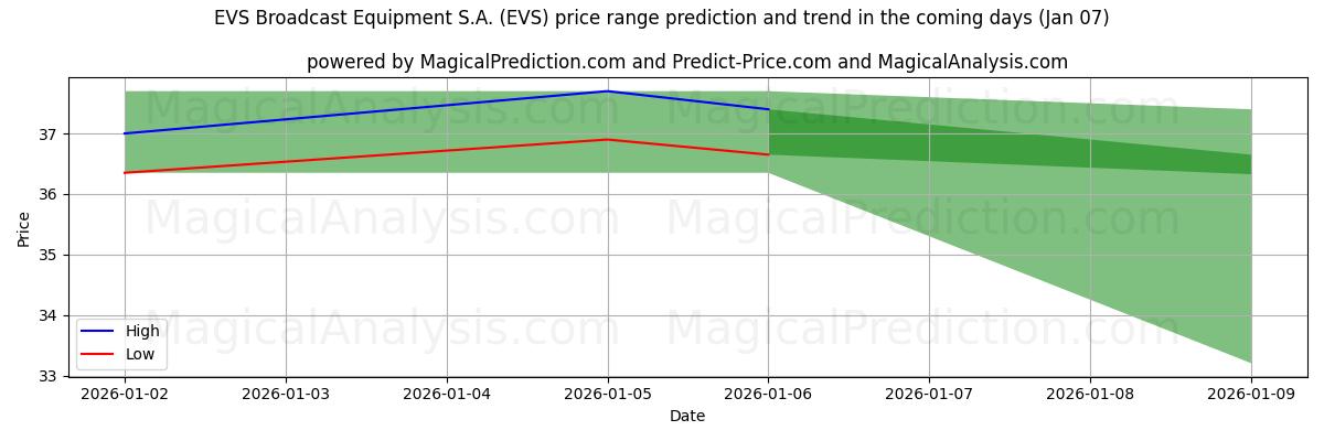High and low price prediction by AI for EVS Broadcast Equipment S.A. (EVS) (06 Jan)