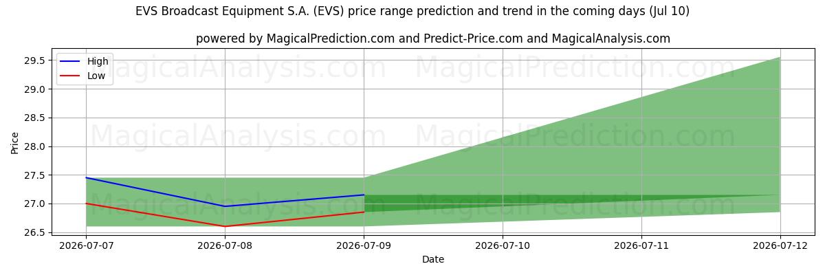 High and low price prediction by AI for EVS Broadcast Equipment S.A. (EVS) (10 Jul)