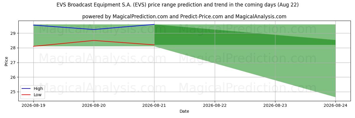High and low price prediction by AI for EVS Broadcast Equipment S.A. (EVS) (22 Aug)