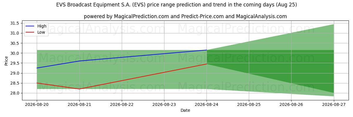High and low price prediction by AI for EVS Broadcast Equipment S.A. (EVS) (25 Aug)