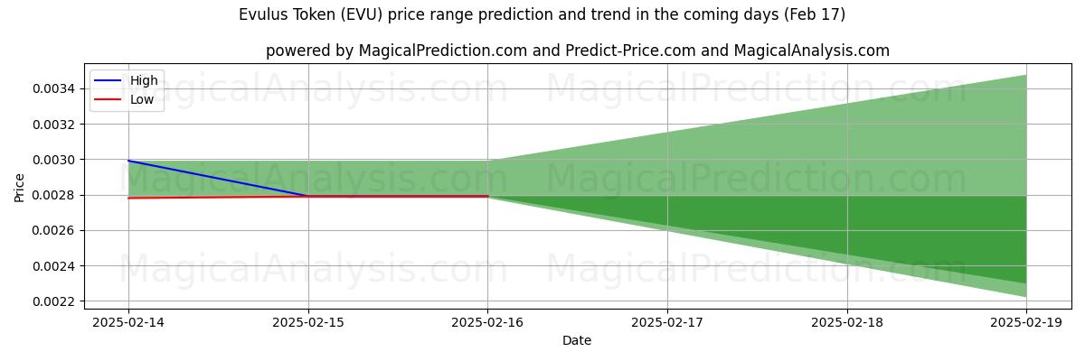 High and low price prediction by AI for توکن اوولوس (EVU) (04 Feb)